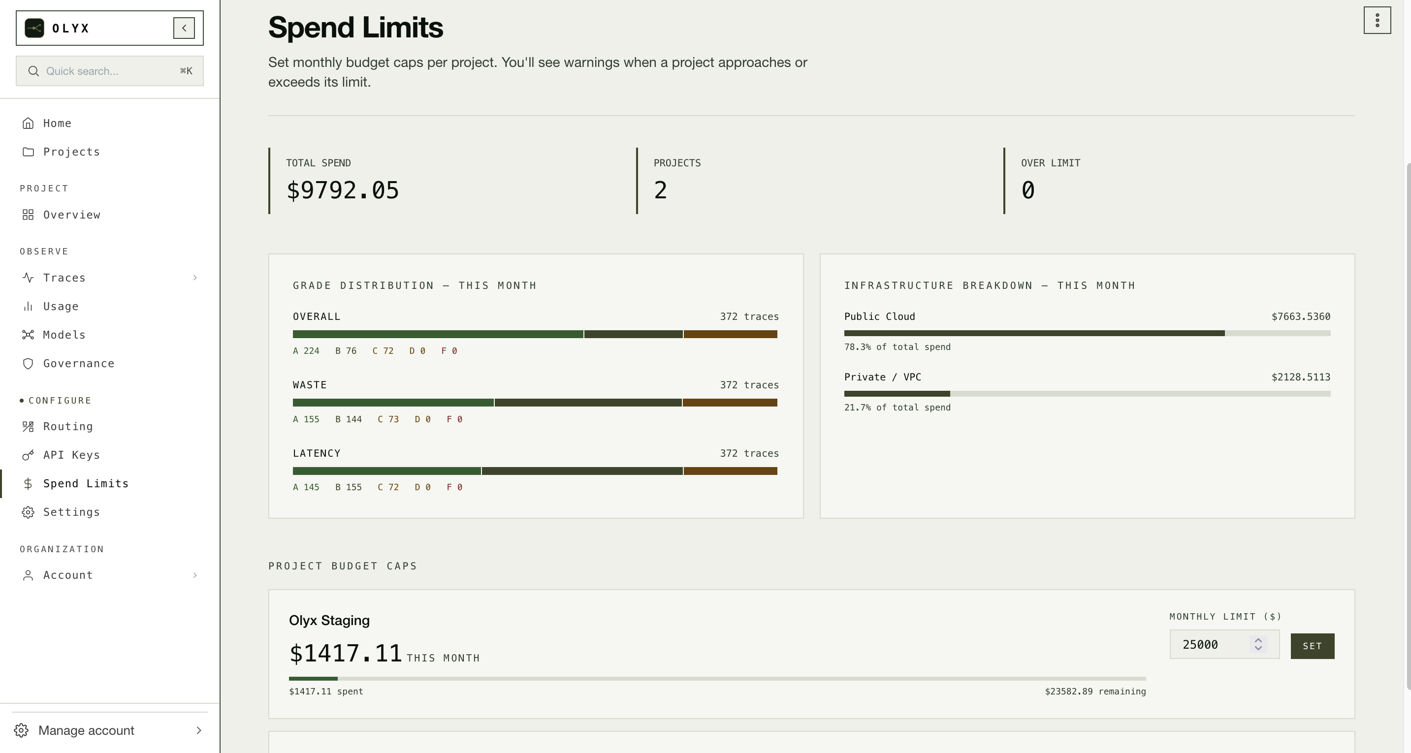 Olyx Spend Limits — total spend, grade distribution, and infrastructure breakdown by month